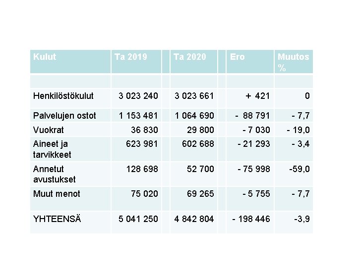 Kulut Ta 2019 Ta 2020 Ero Muutos % Henkilöstökulut 3 023 240 3 023