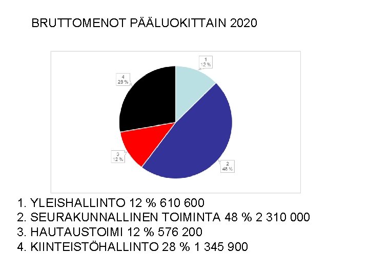 BRUTTOMENOT PÄÄLUOKITTAIN 2020 1. YLEISHALLINTO 12 % 610 600 2. SEURAKUNNALLINEN TOIMINTA 48 %