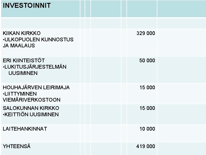 INVESTOINNIT KIIKAN KIRKKO • ULKOPUOLEN KUNNOSTUS JA MAALAUS 329 000 ERI KIINTEISTÖT • LUKITUSJÄRJESTELMÄN