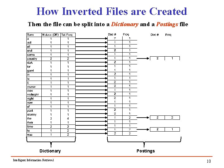 How Inverted Files are Created Then the file can be split into a Dictionary