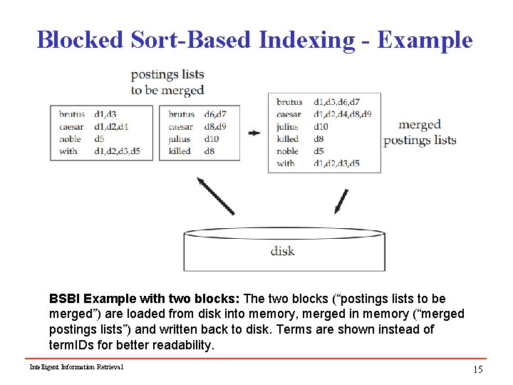 Blocked Sort-Based Indexing - Example BSBI Example with two blocks: The two blocks (“postings