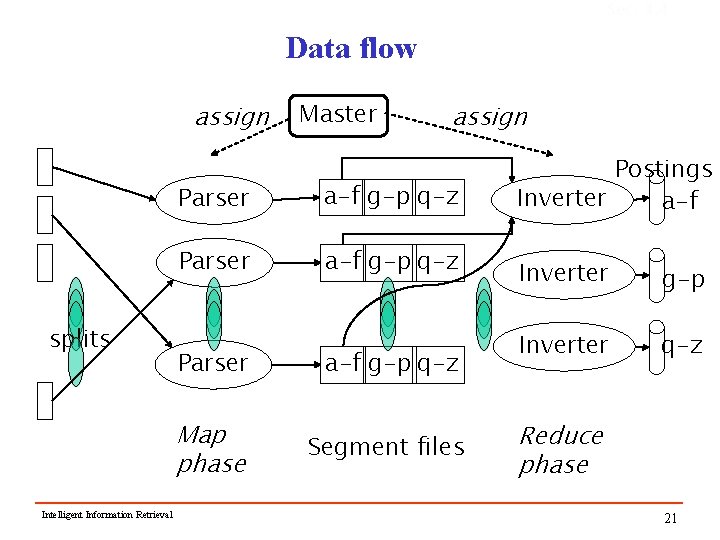 Sec. 4. 4 Data flow assign splits Intelligent Information Retrieval Master assign Parser a-f