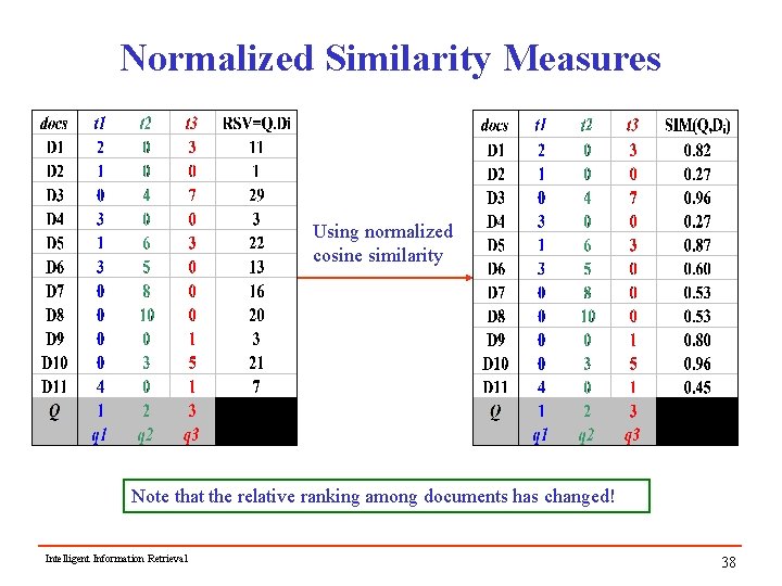 Normalized Similarity Measures Using normalized cosine similarity Note that the relative ranking among documents
