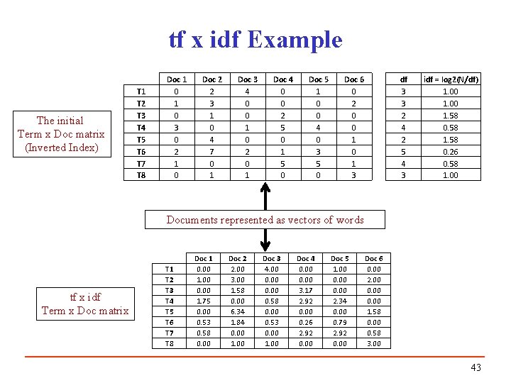 tf x idf Example The initial Term x Doc matrix (Inverted Index) T 1