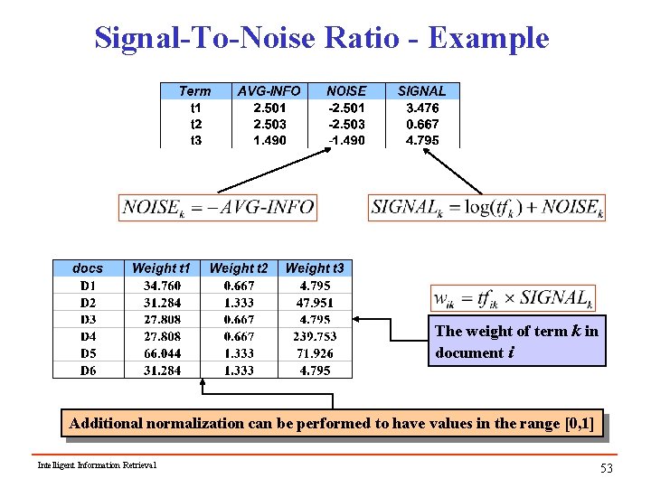 Signal-To-Noise Ratio - Example The weight of term k in document i Additional normalization