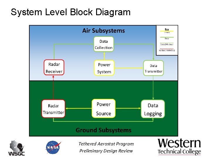 System Level Block Diagram Tethered Aerostat Program Preliminary Design Review 