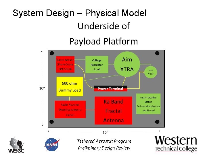 System Design – Physical Model Tethered Aerostat Program Preliminary Design Review System Design – Physical Model Tethered Aerostat Program Preliminary Design Review