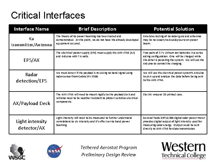 Critical Interfaces Interface Name Brief Description Ka transmitter/Antenna The theory of Ka power beaming Critical Interfaces Interface Name Brief Description Ka transmitter/Antenna The theory of Ka power beaming
