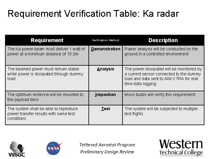 Requirement Verification Table: Ka radar Requirement Verification Method The Ka power beam must deliver