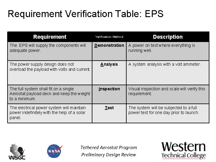 Requirement Verification Table: EPS Requirement Description Verification Method The EPS will supply the components Requirement Verification Table: EPS Requirement Description Verification Method The EPS will supply the components