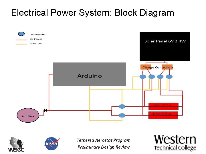 Electrical Power System: Block Diagram Tethered Aerostat Program Preliminary Design Review 