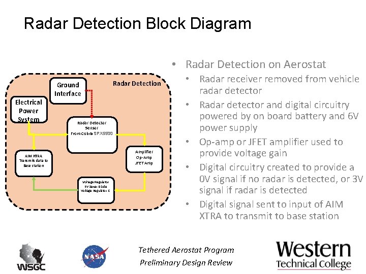 Radar Detection Block Diagram • Radar Detection on Aerostat Ground Interface Electrical Power System