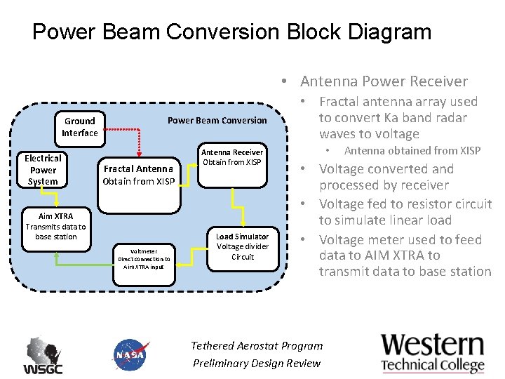 Power Beam Conversion Block Diagram • Antenna Power Receiver Ground Interface Electrical Power System