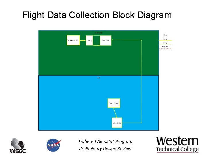 Flight Data Collection Block Diagram Tethered Aerostat Program Preliminary Design Review 