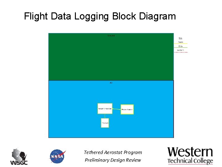 Flight Data Logging Block Diagram Tethered Aerostat Program Preliminary Design Review 