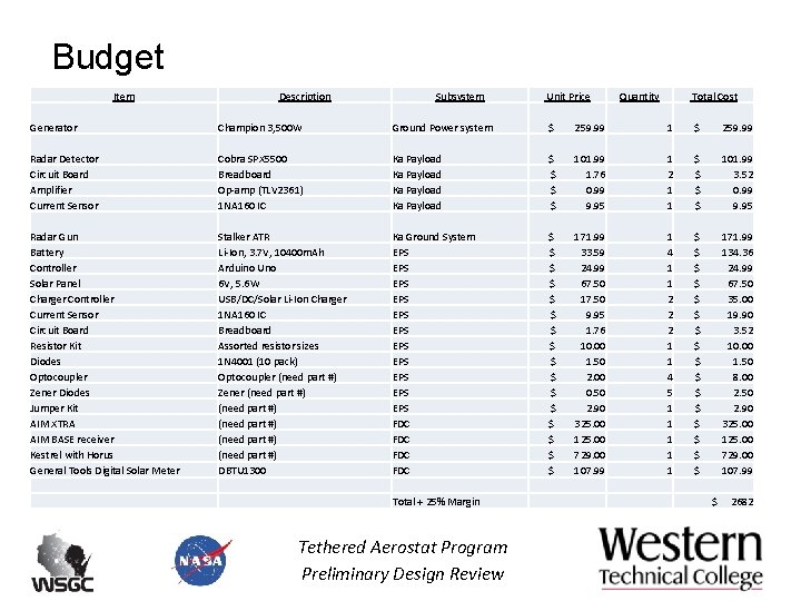 Budget Item Description Subsystem Unit Price Quantity Total Cost Generator Champion 3, 500 W