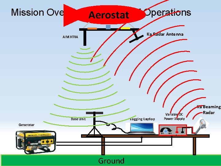 Mission Overview: Aerostat Concept of Operations Ka Radar Antenna AIM XTRA Variable DC Power