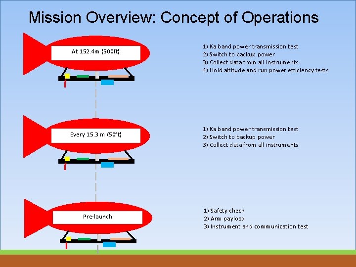 Mission Overview: Concept of Operations At 152. 4 m (500 ft) Every 15. 3