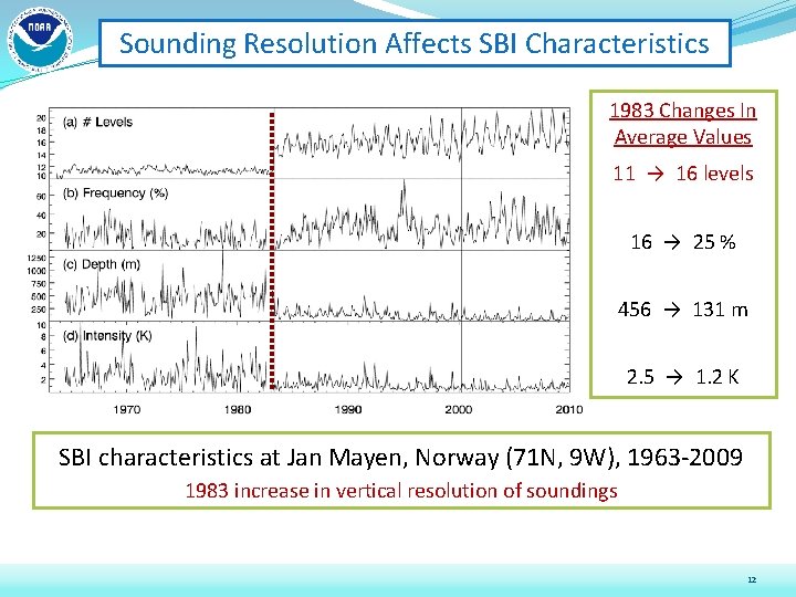 Sounding Resolution Affects SBI Characteristics 1983 Changes In Average Values 11 → 16 levels