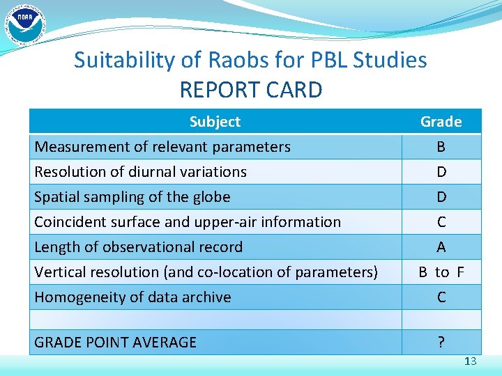 Suitability of Raobs for PBL Studies REPORT CARD Subject Measurement of relevant parameters Resolution