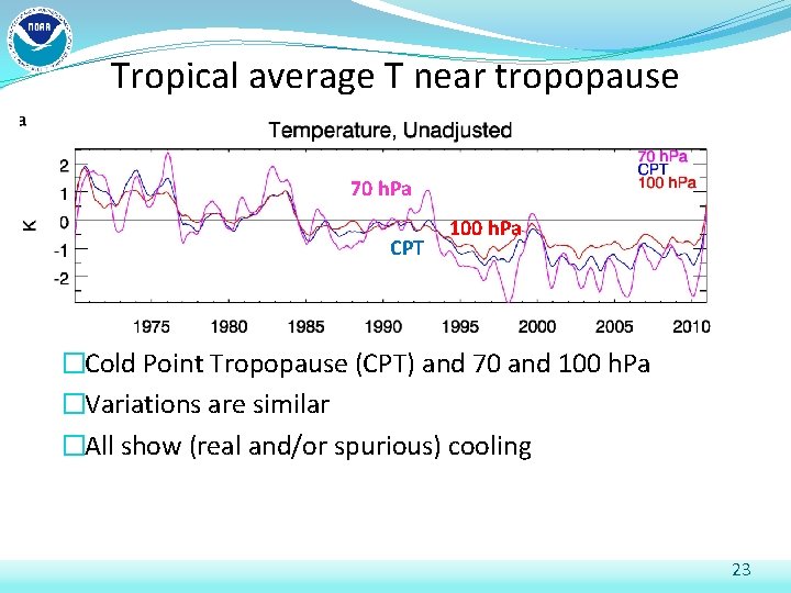 Tropical average T near tropopause 70 h. Pa CPT 100 h. Pa �Cold Point