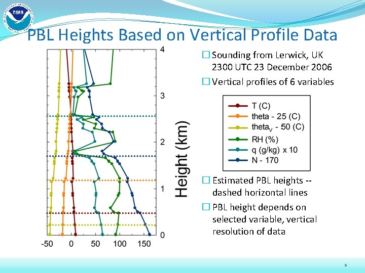 PBL Heights Based on Vertical Profile Data � Sounding from Lerwick, UK 2300 UTC