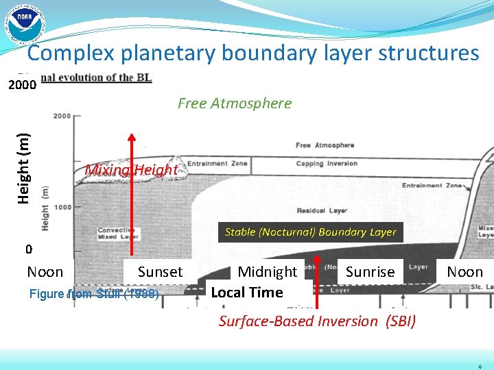 Complex planetary boundary layer structures Height (m) 2000 Free Atmosphere Mixing Height Stable (Nocturnal)