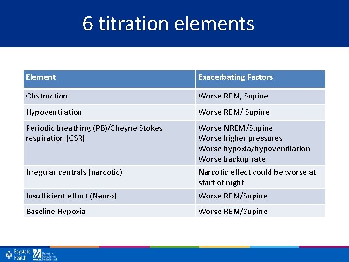 6 titration elements Element Exacerbating Factors Obstruction Worse REM, Supine Hypoventilation Worse REM/ Supine