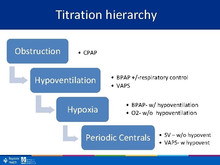 Titration hierarchy Obstruction • CPAP Hypoventilation Hypoxia • BPAP +/-respiratory control • VAPS •