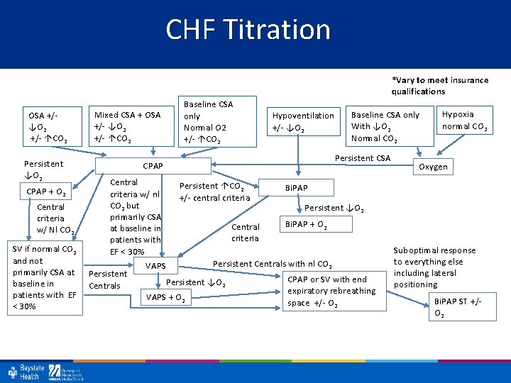 CHF Titration *Vary to meet insurance qualifications OSA +/- ↓O 2 +/- ↑CO 2