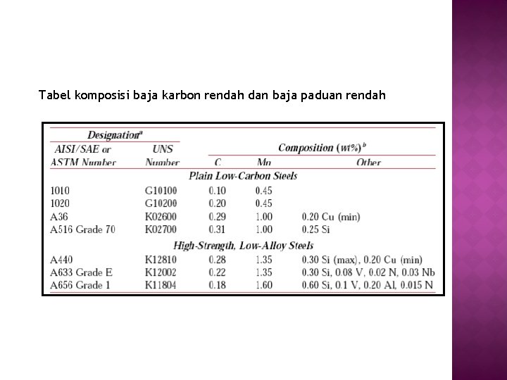 Tabel komposisi baja karbon rendah dan baja paduan rendah 