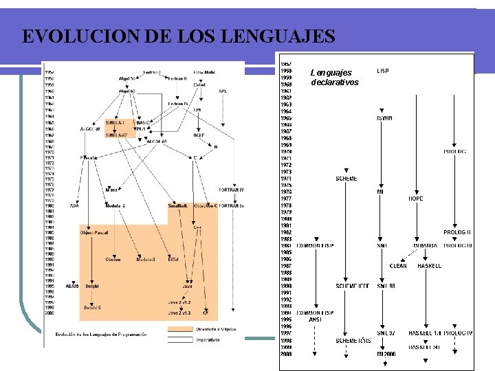 EVOLUCION DE LOS LENGUAJES Lenguajes declarativos 