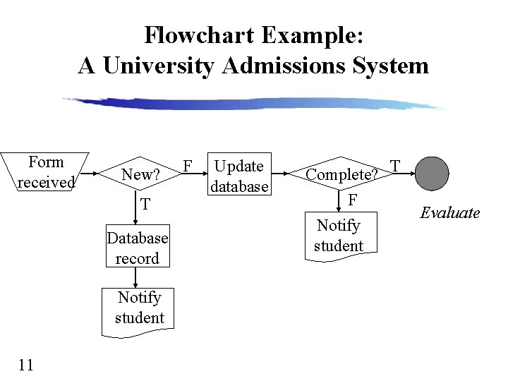 Flowchart Example: A University Admissions System Form received New? T Database record Notify student