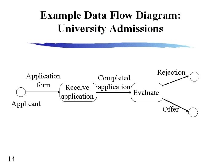 Example Data Flow Diagram: University Admissions Rejection Application Completed form Receive application Evaluate application