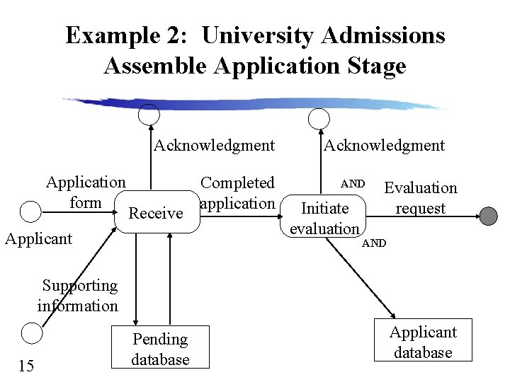Example 2: University Admissions Assemble Application Stage Acknowledgment Application form Receive Applicant Completed application