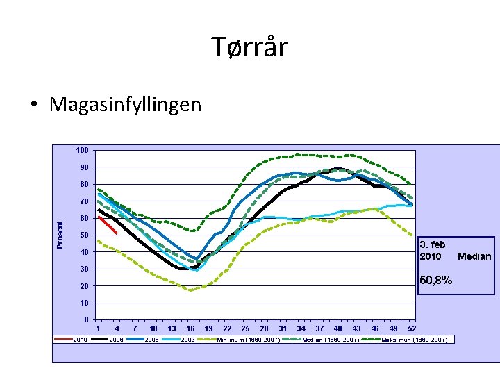 Tørrår • Magasinfyllingen 100 90 80 Prosent 70 60 50 3. feb 2010 40