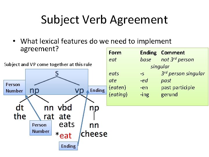 Subject Verb Agreement • What lexical features do we need to implement agreement? Form