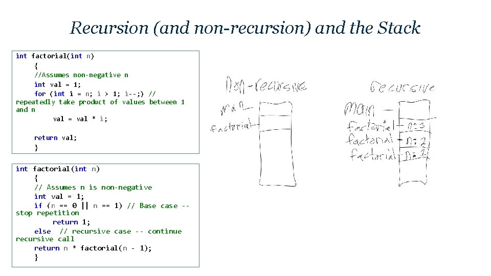 Recursion (and non-recursion) and the Stack int factorial(int n) { //Assumes non-negative n int