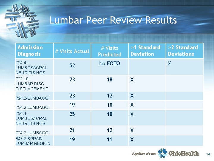 Lumbar Peer Review Results Admission Diagnosis 724. 4 LUMBOSACRAL NEURITIS NOS 722. 10 LUMBAR