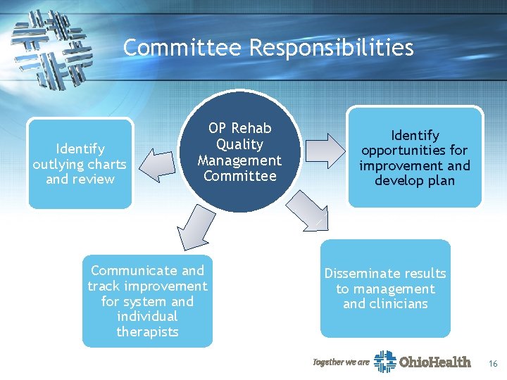 Committee Responsibilities Identify outlying charts and review OP Rehab Quality Management Committee Communicate and