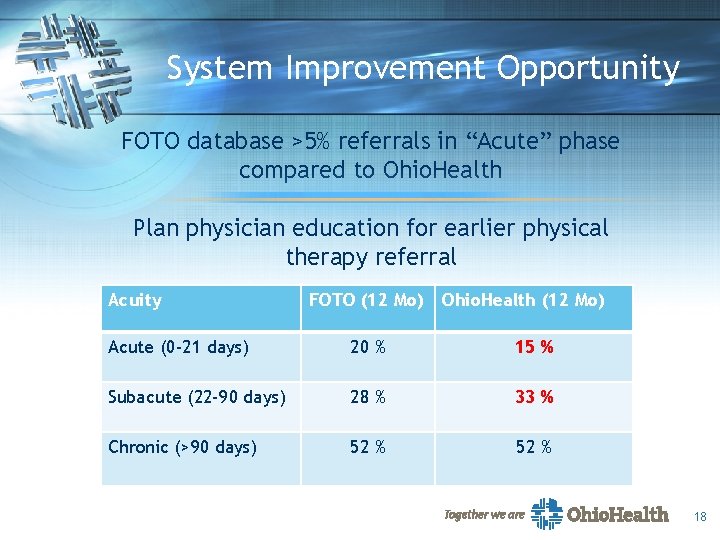 System Improvement Opportunity FOTO database >5% referrals in “Acute” phase compared to Ohio. Health