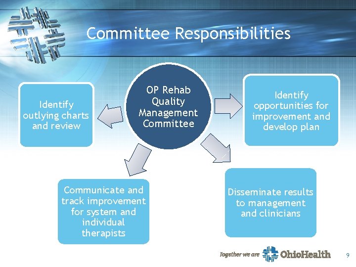 Committee Responsibilities Identify outlying charts and review OP Rehab Quality Management Committee Communicate and