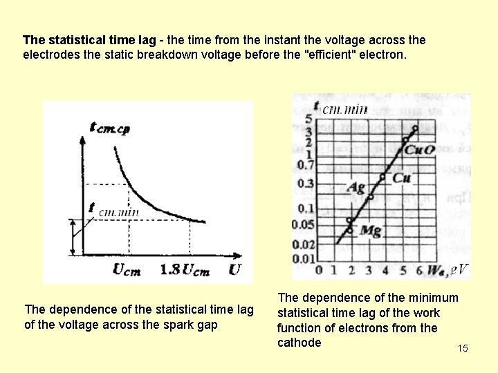 The statistical time lag - the time from the instant the voltage across the