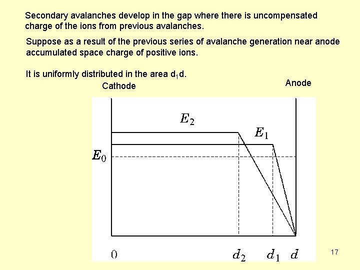 Secondary avalanches develop in the gap where there is uncompensated charge of the ions