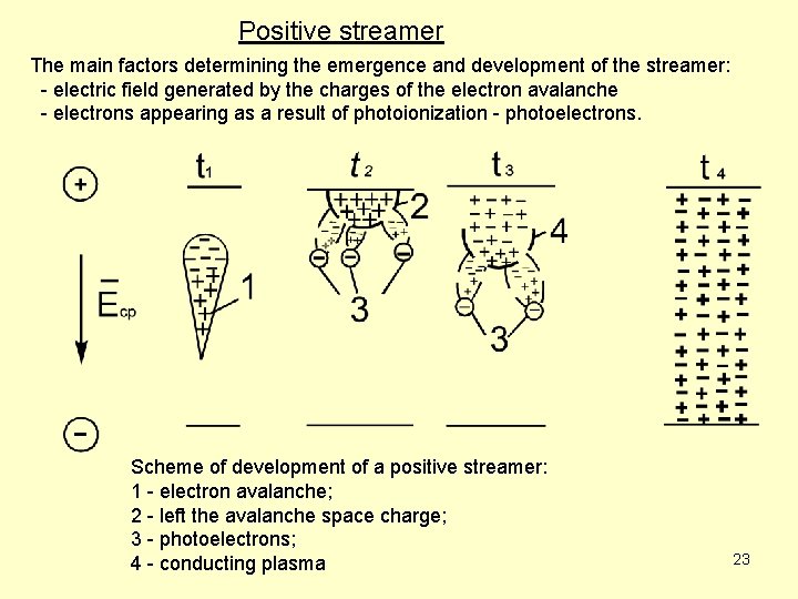 Positive streamer The main factors determining the emergence and development of the streamer: -