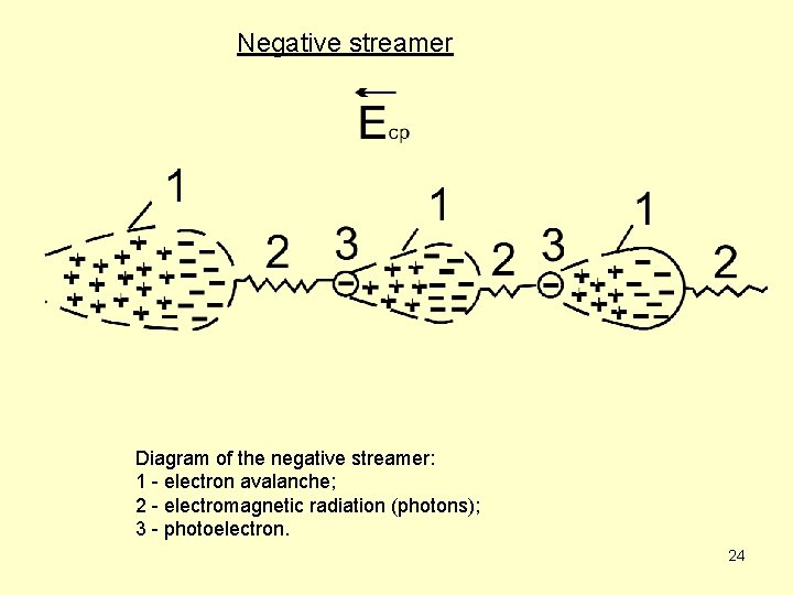 Negative streamer Diagram of the negative streamer: 1 - electron avalanche; 2 - electromagnetic