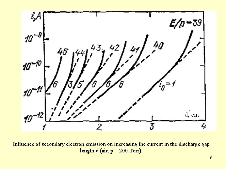 Influence of secondary electron emission on increasing the current in the discharge gap length