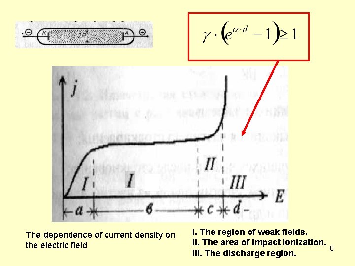 The dependence of current density on the electric field I. The region of weak