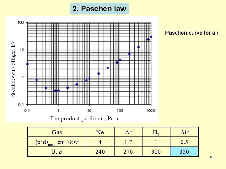 2. Paschen law Paschen curve for air Gas Ne Аr H 2 Air (p·d)min.