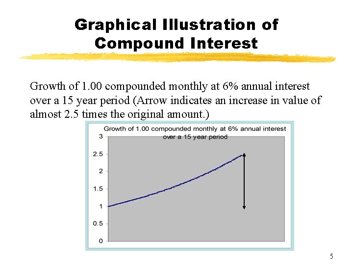 Graphical Illustration of Compound Interest Growth of 1. 00 compounded monthly at 6% annual